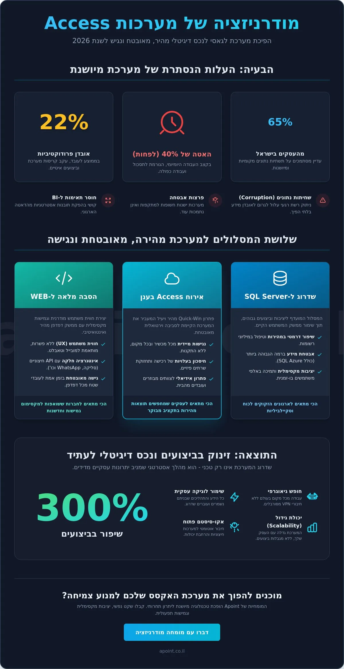 מודרניזציה של מערכות אקסס: המדריך המלא לשדרוג עסקי ב-2026