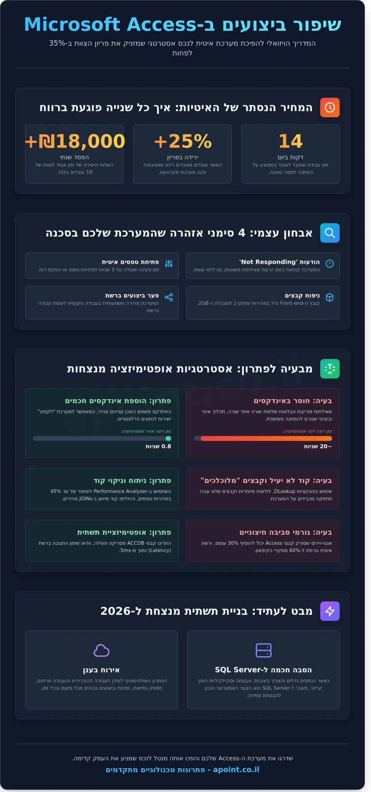 שיפור ביצועים ב-Microsoft Access: המדריך המלא לאופטימיזציה עסקית ב-2026