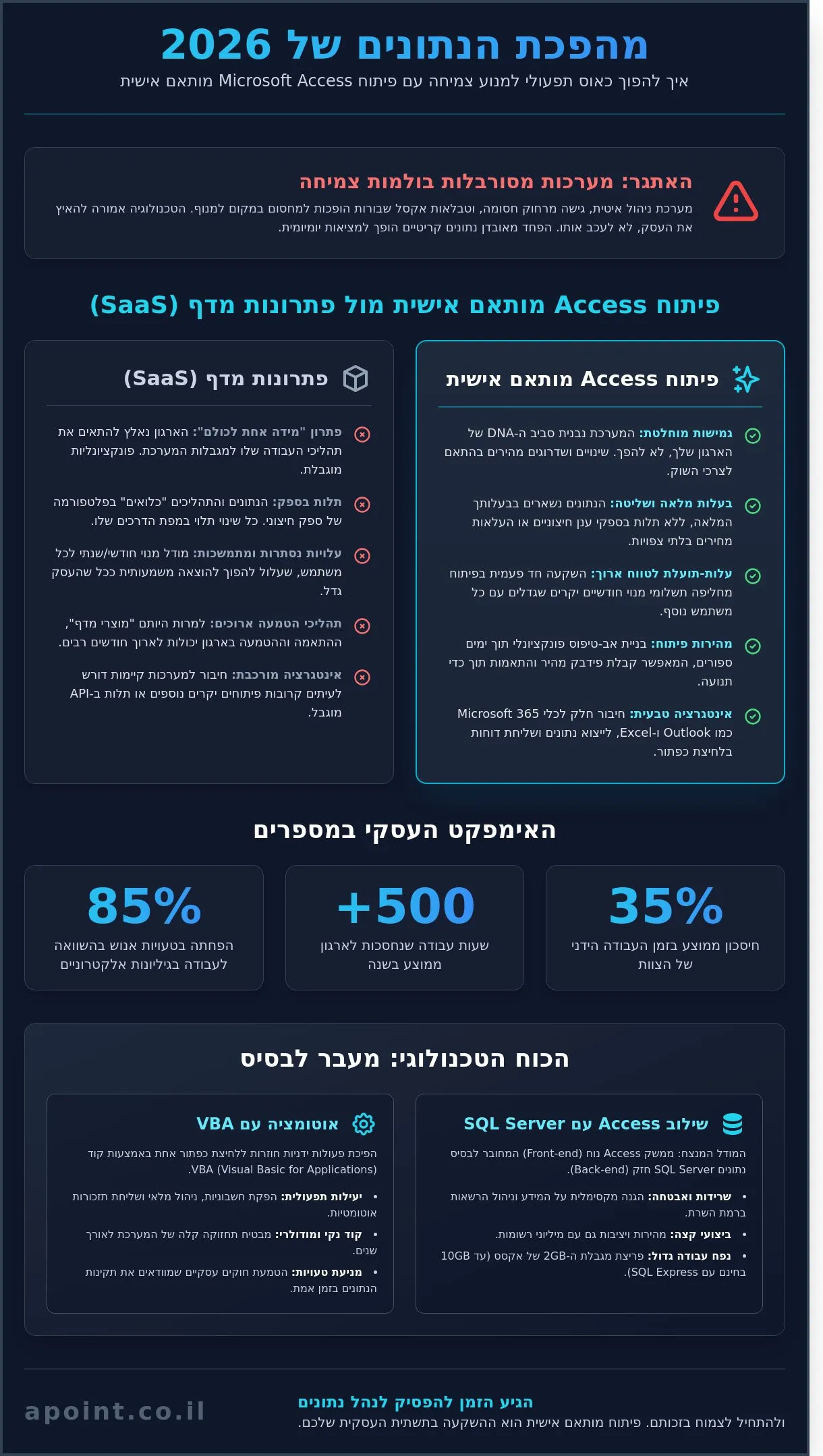 מתכנת אקסס (Access Programmer): המדריך המלא לפיתוח מערכות מידע ב-2026