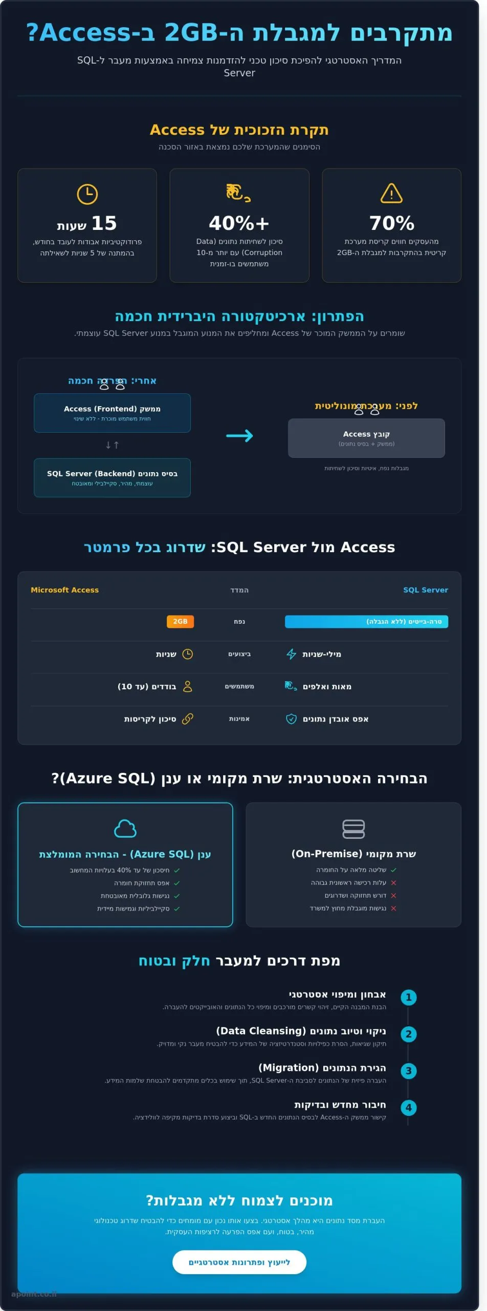 העברת מסד נתונים אקסס ל-SQL: המדריך האסטרטגי לשדרוג ב-2026