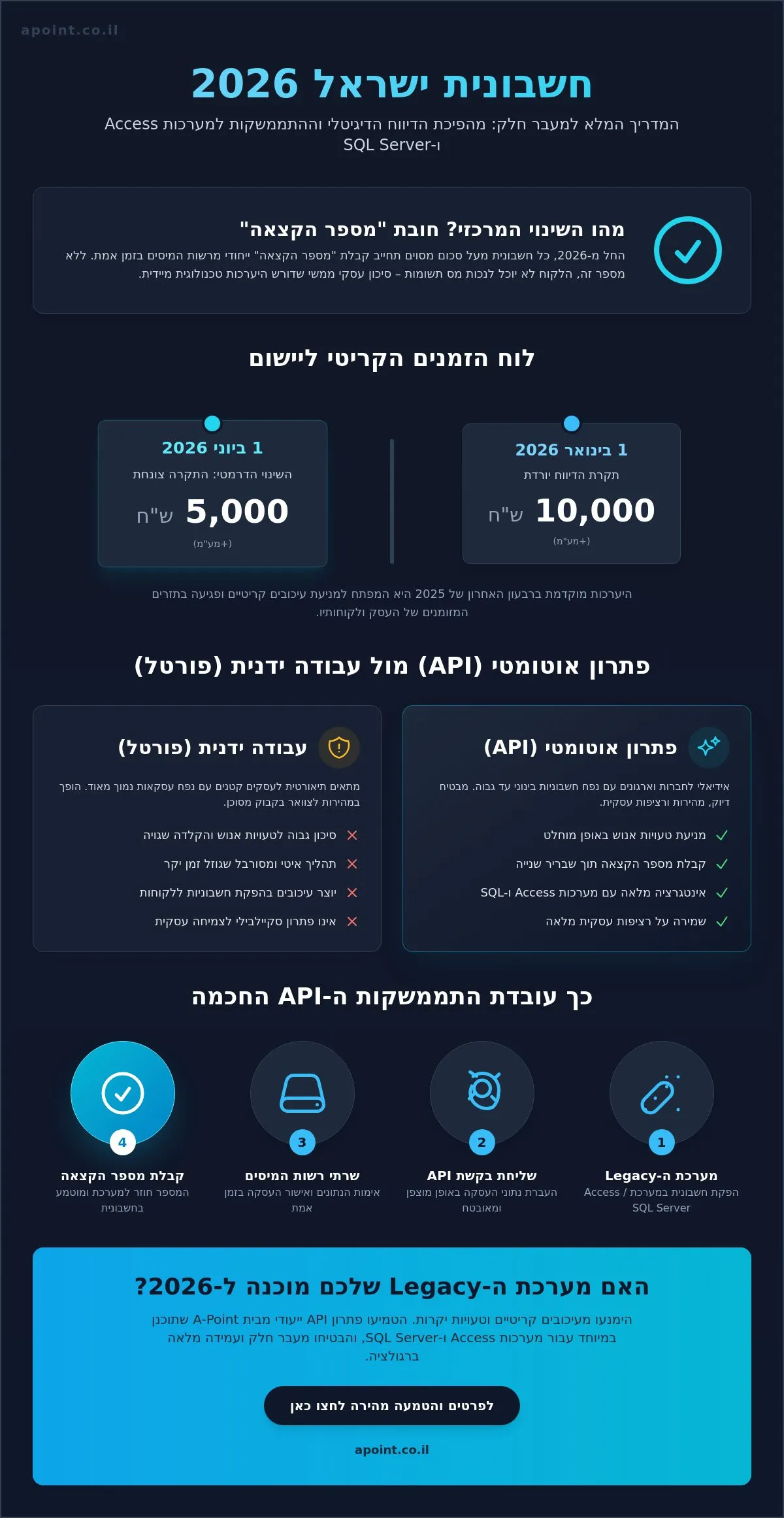 התממשקות למערכת חשבונית ישראל: המדריך המלא למערכות Access ו-SQL ב-2026