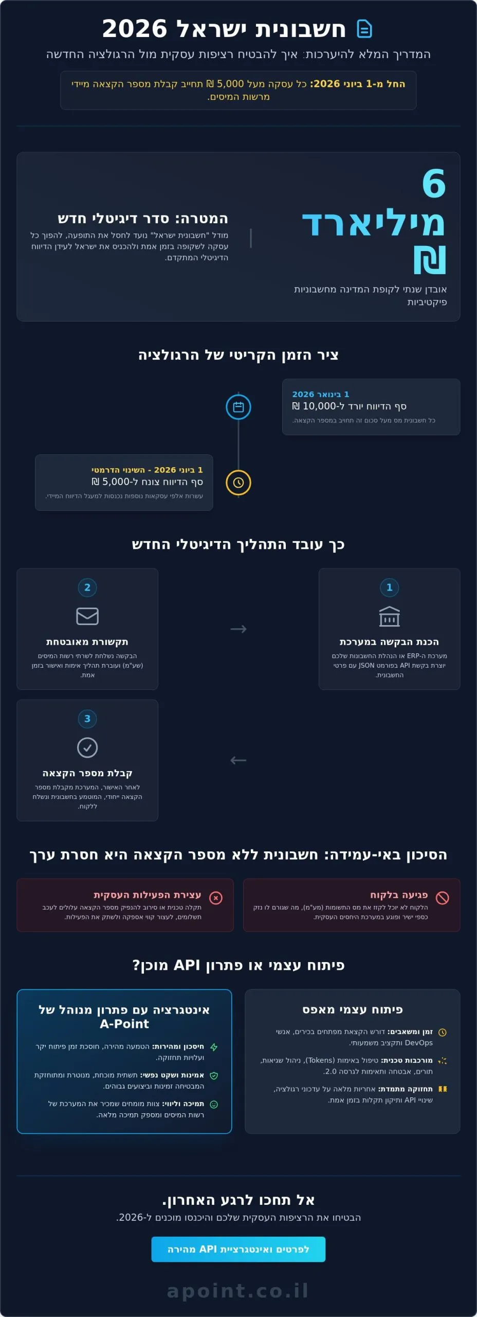 פיתוח API לחשבונית ישראל: המדריך המלא לאינטגרציה עסקית ב-2026