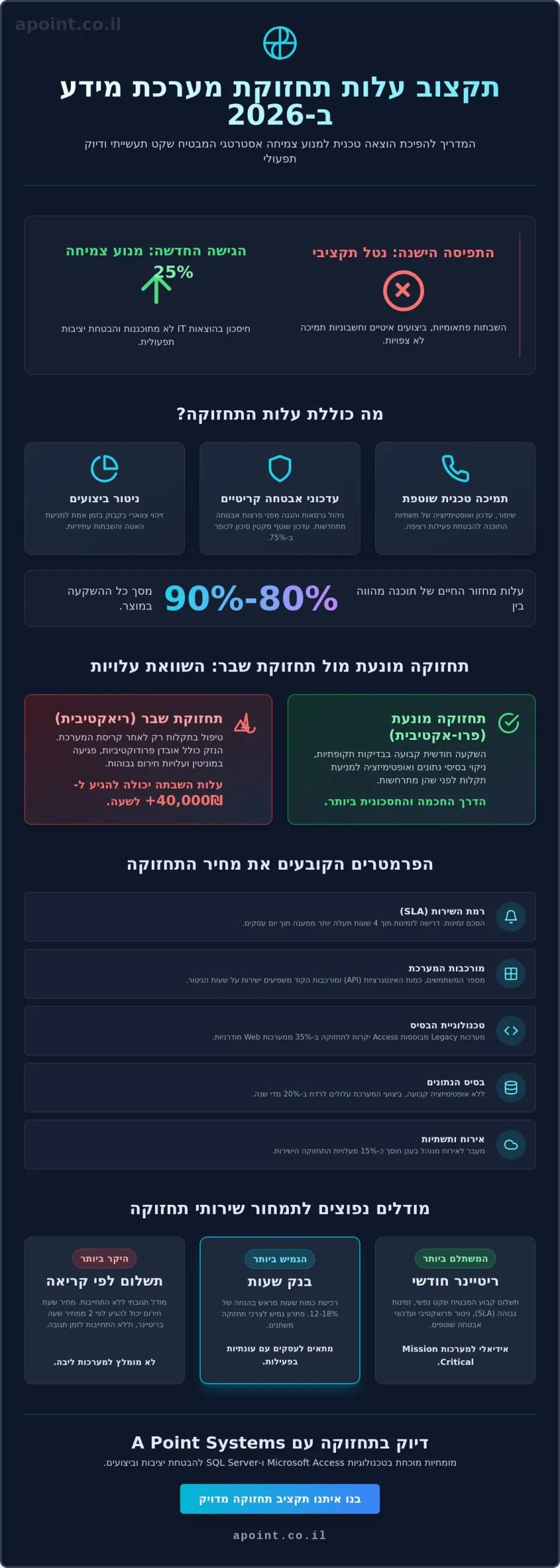 עלות תחזוקת מערכת מידע: המדריך המלא למנהלים בשנת 2026