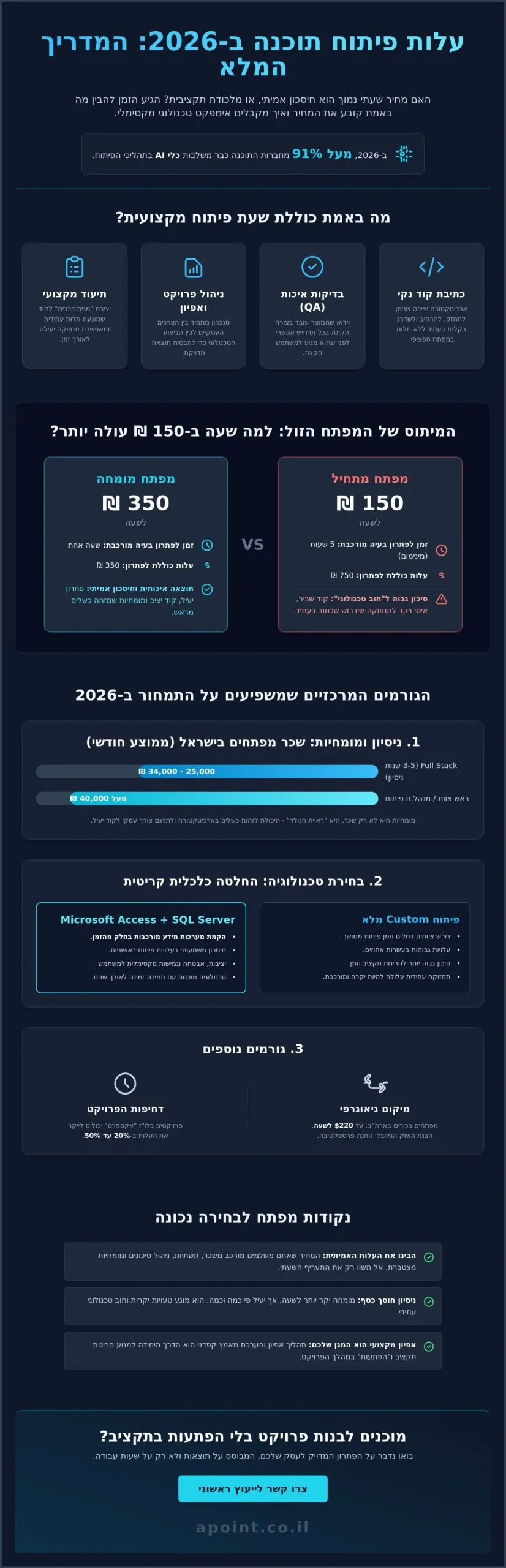 מחיר שעת פיתוח תוכנה ב-2026: המדריך המלא לתמחור חכם