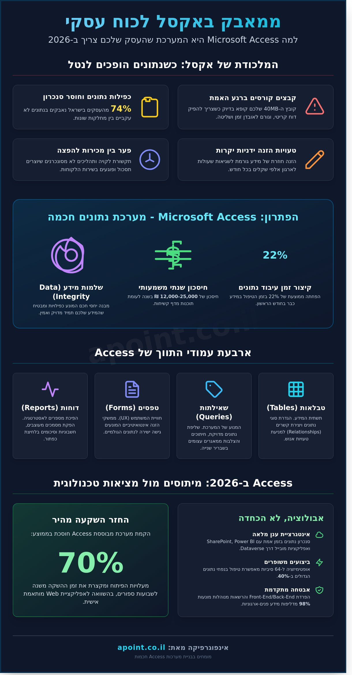 Microsoft Access: המדריך המלא לניהול נתונים חכם בעסק (2026)