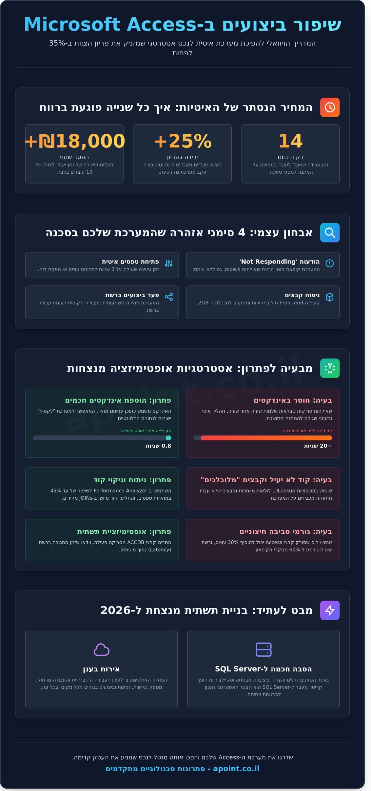 שיפור ביצועים ב-Microsoft Access: המדריך המלא לאופטימיזציה עסקית ב-2026
