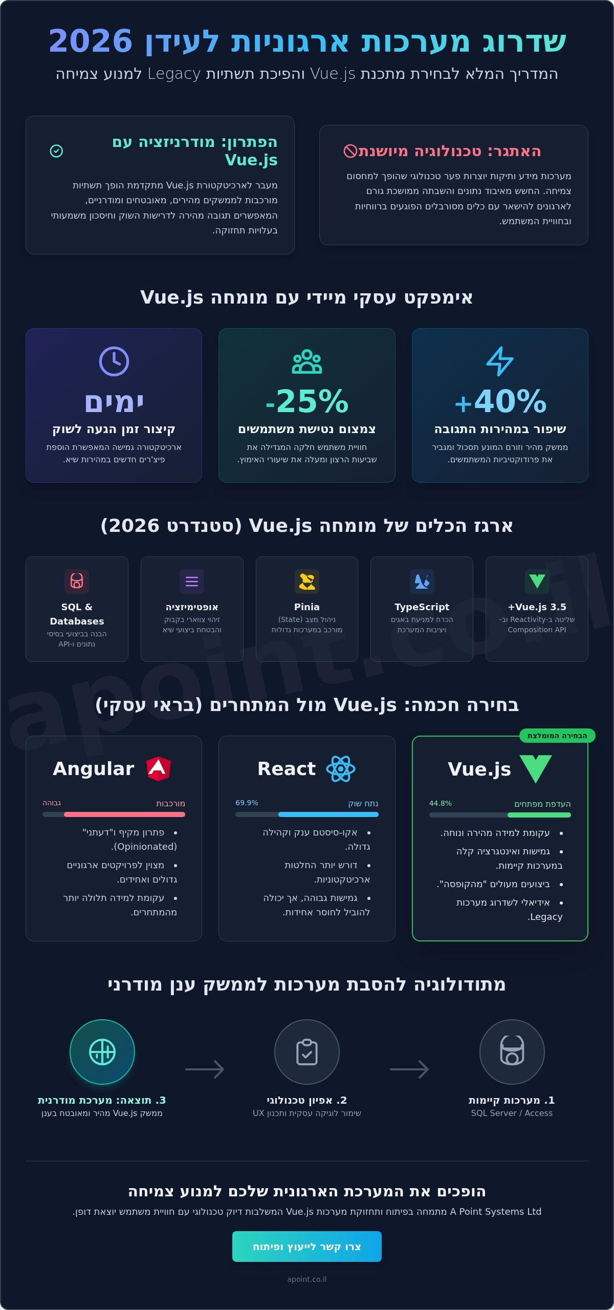 מתכנת Vue.js ב-2026: המדריך המקצועי לפיתוח מערכות וצמיחה עסקית