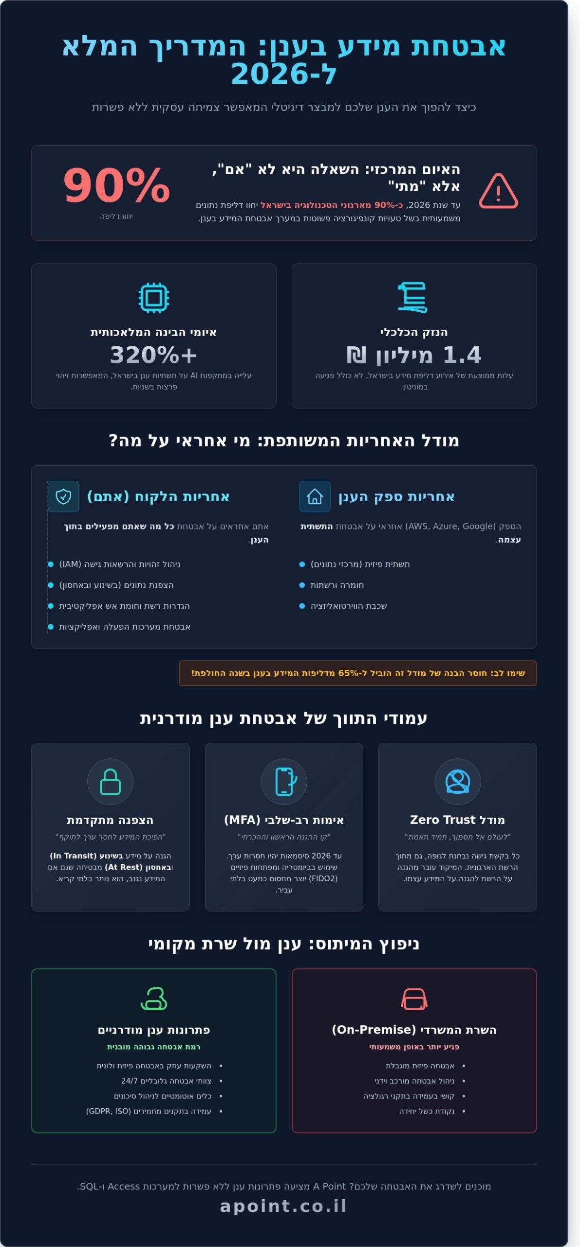 אבטחת מידע בענן: המדריך המלא להגנה על נכסים דיגיטליים ב-2026