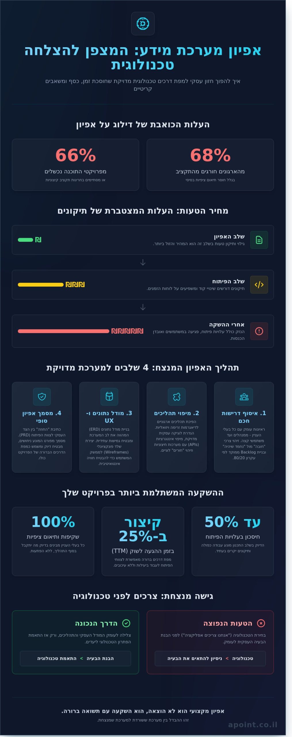 אפיון מערכת מידע: המדריך המלא לתכנון חכם, מדויק ומנצח ב-2026 - Infographic
