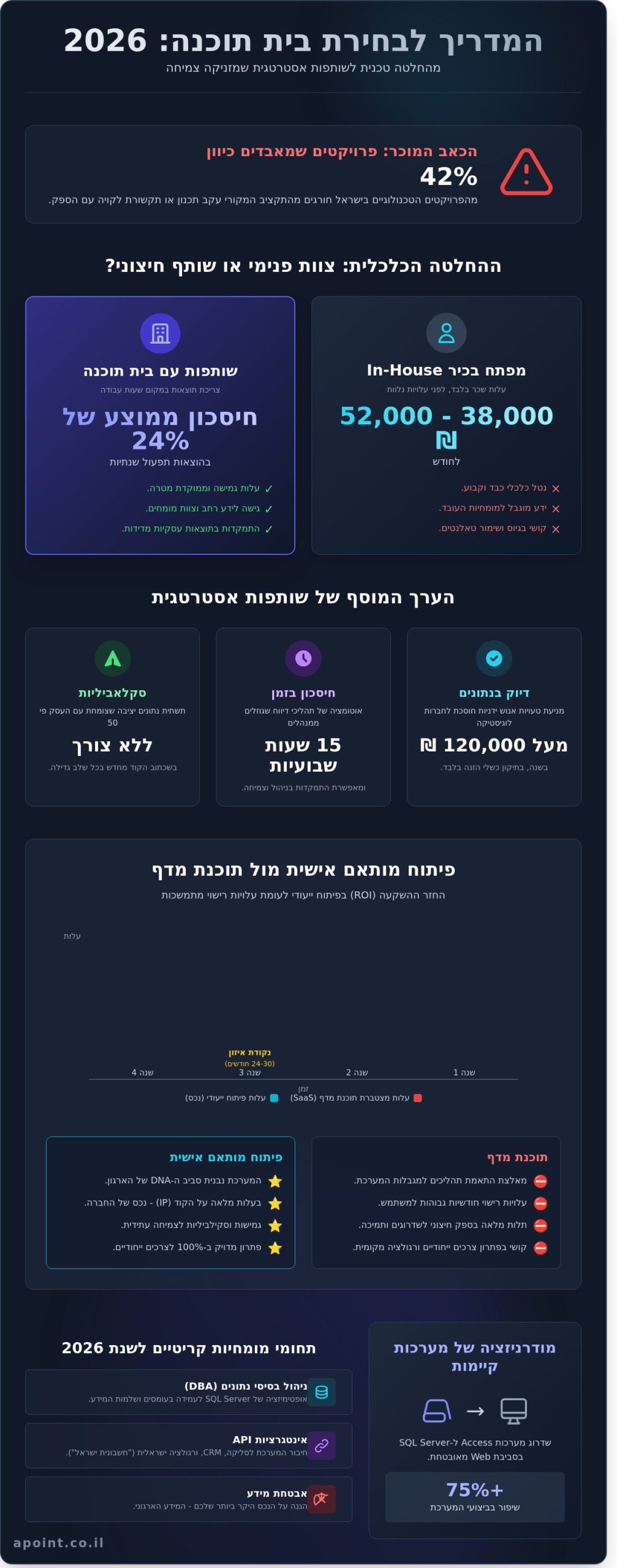 בית תוכנה: המדריך המלא לבחירת שותף טכנולוגי לעסק ב-2026 - Infographic
