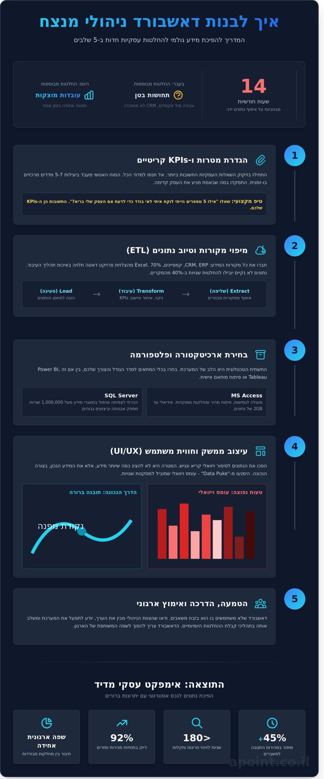 בניית דאשבורד ניהולי 2026: המדריך המלא להפיכת נתונים להחלטות
