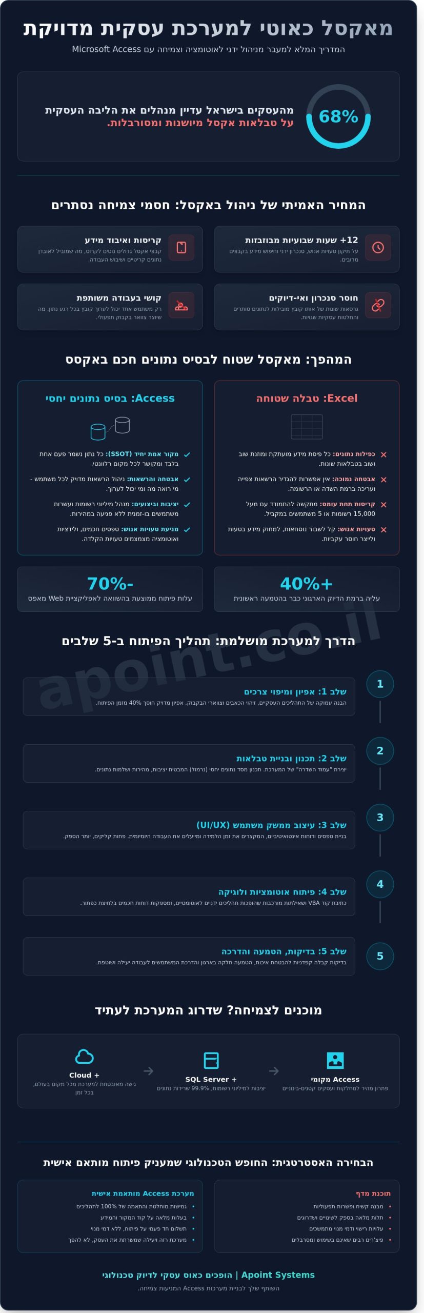 בניית מערכת באקסס: המדריך המלא לניהול עסק חכם ב-2026