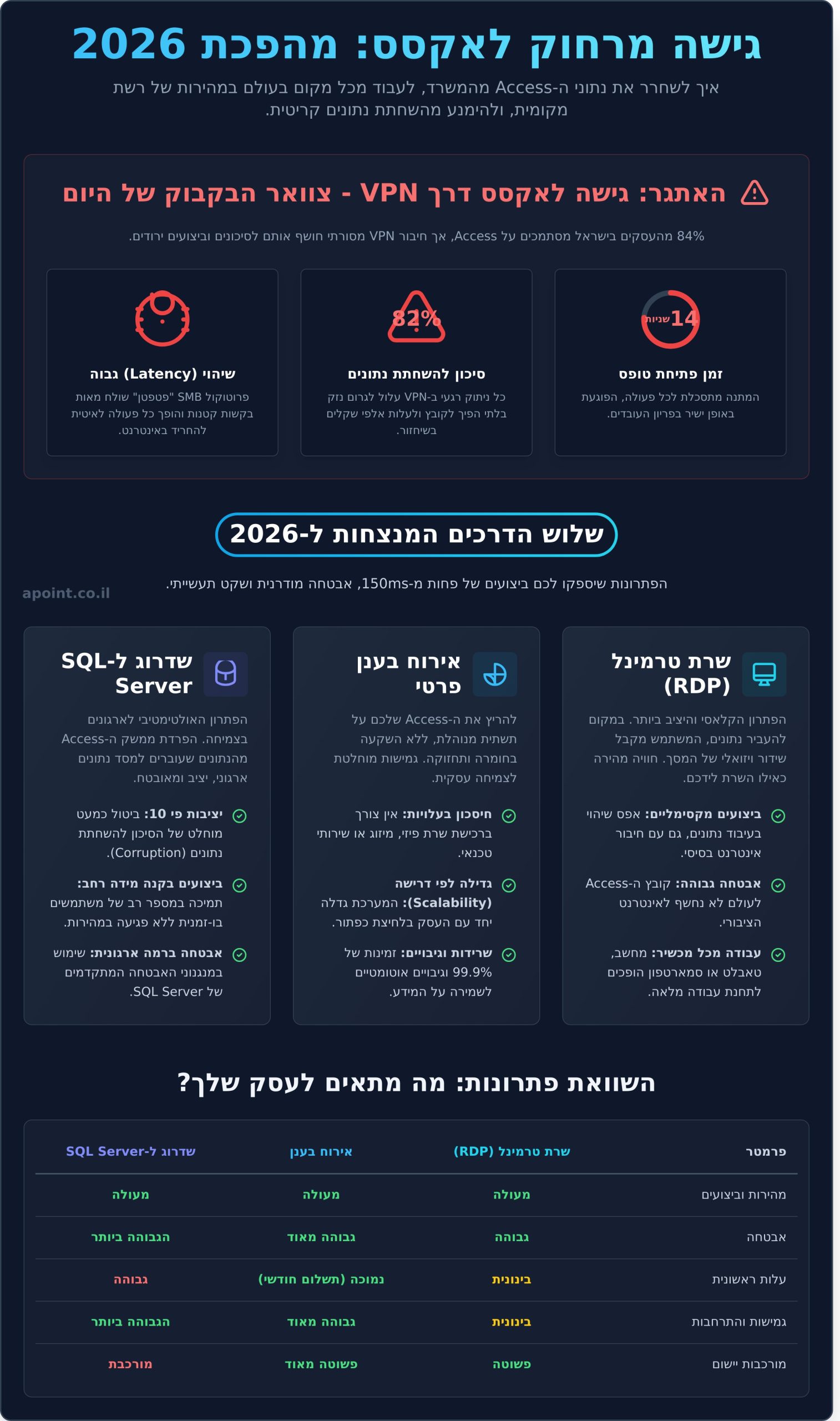 גישה מרחוק לאקסס (2026): המדריך המקצועי לביצועים ואבטחה - Infographic