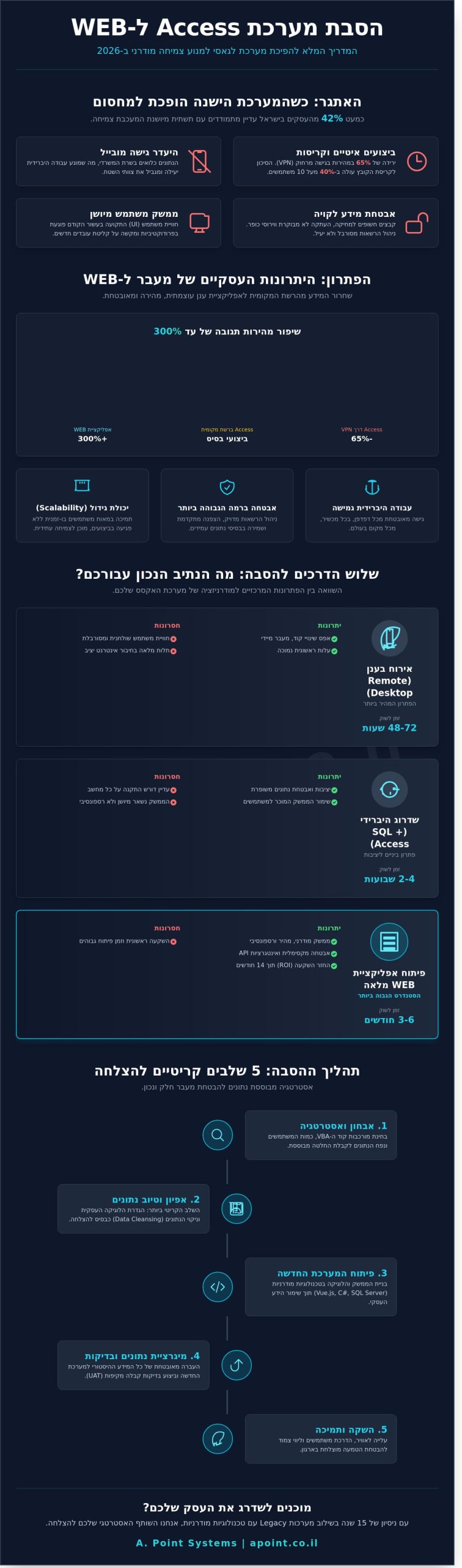 הסבת אקסס ל-WEB: המדריך המלא למודרניזציה עסקית ב-2026