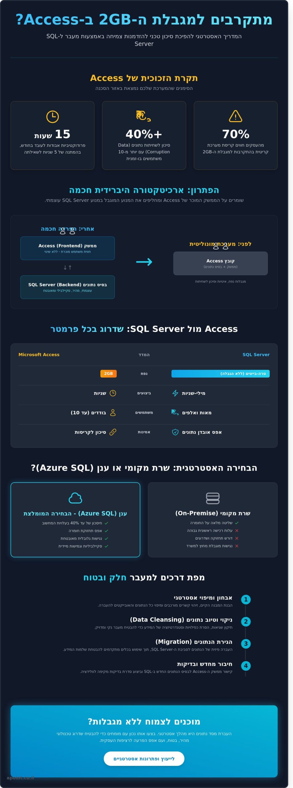 העברת מסד נתונים אקסס ל-SQL: המדריך האסטרטגי לשדרוג ב-2026