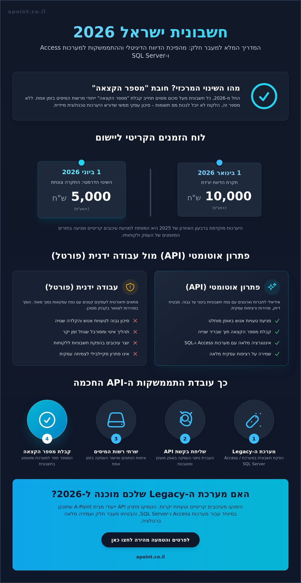 התממשקות למערכת חשבונית ישראל: המדריך המלא למערכות Access ו-SQL ב-2026