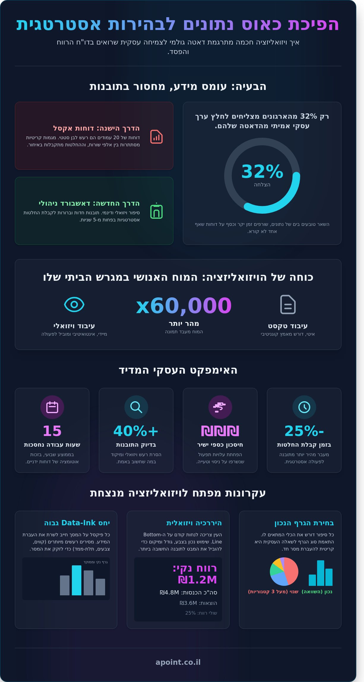 ויזואליזציה של נתונים: המדריך להפיכת מספרים להחלטות עסקיות ב-2026