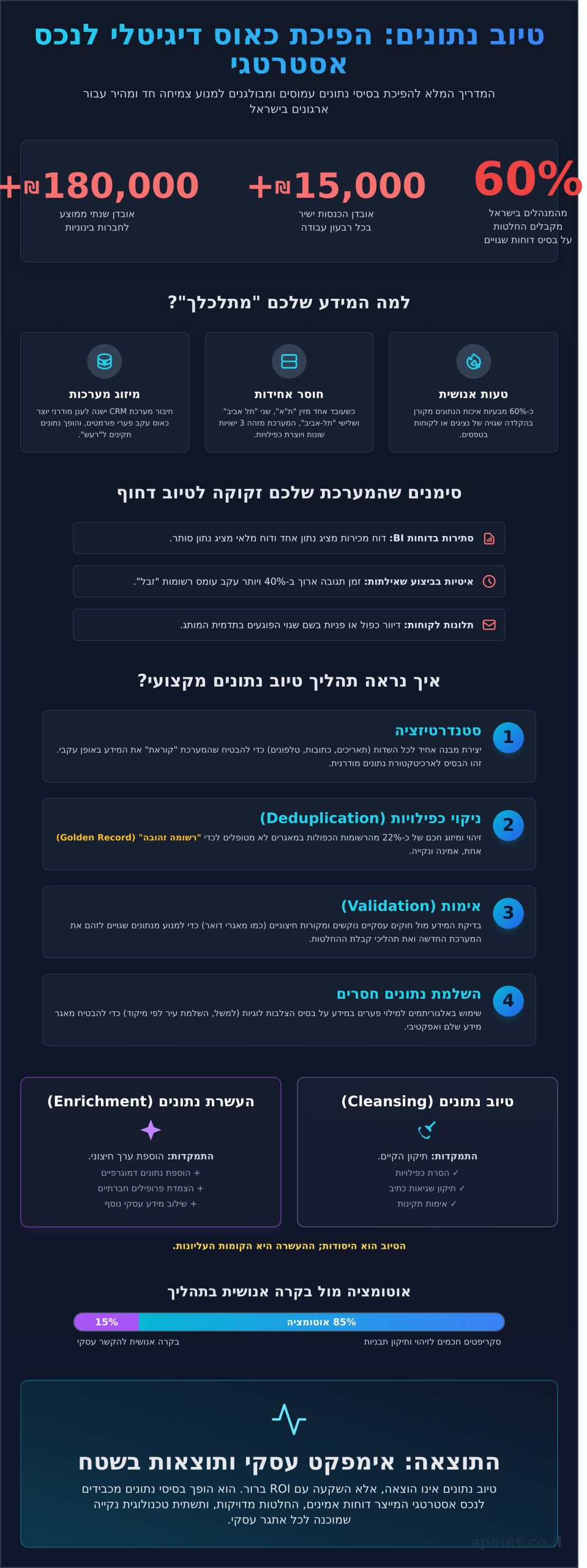 טיוב נתונים: המדריך המלא לניהול מידע עסקי מדויק ב-2026 - Infographic