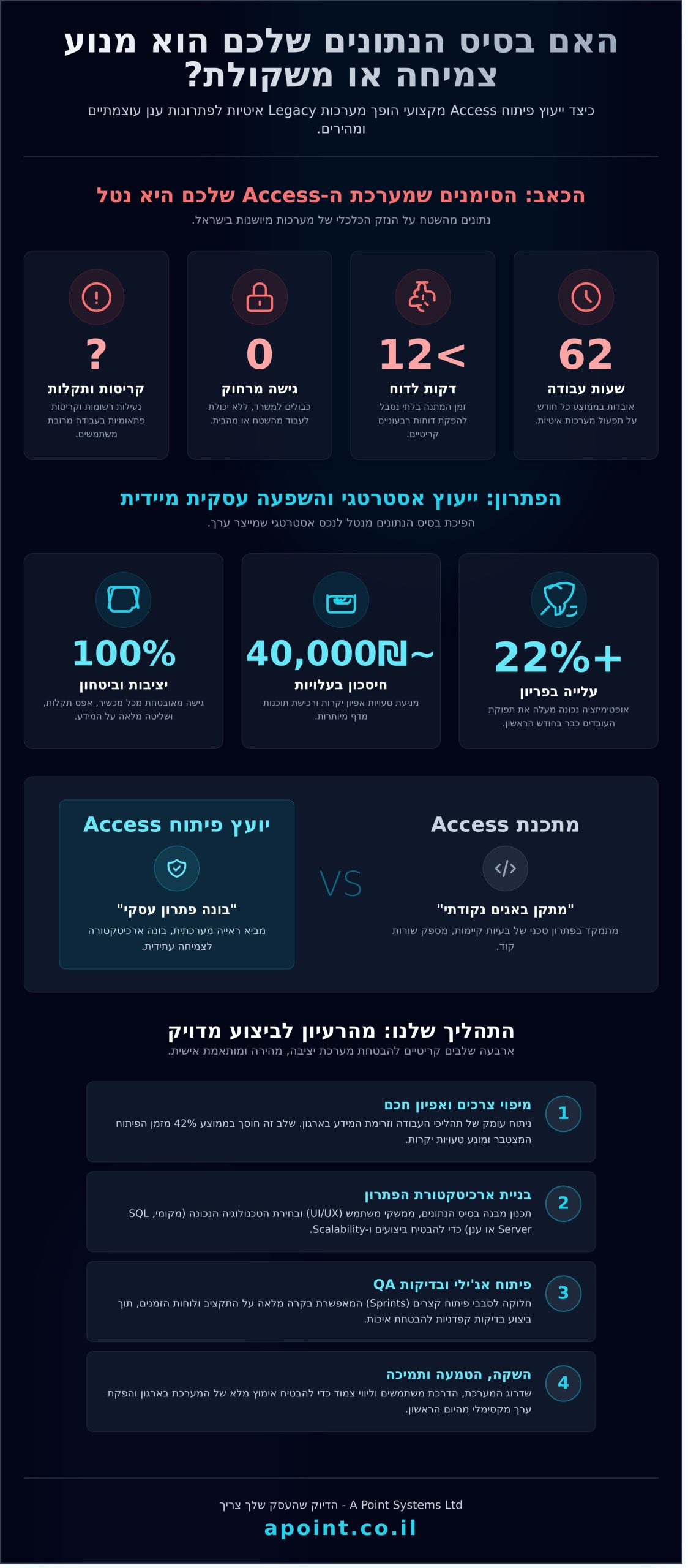 ייעוץ פיתוח Access: הופכים בסיס נתונים למנוע צמיחה עסקי (2026) - Infographic