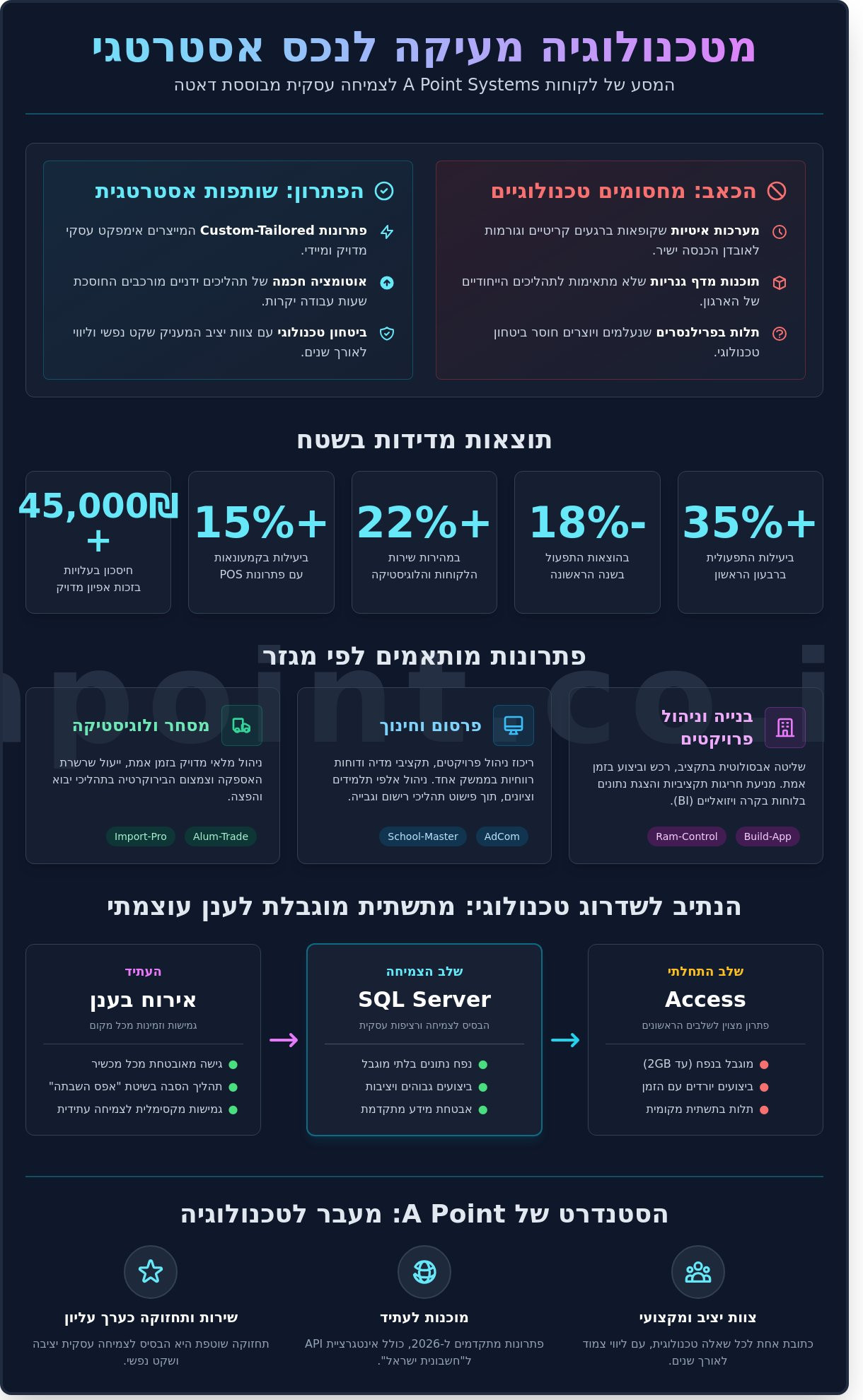 לקוחות A Point Systems: סיפורי הצלחה ופתרונות תוכנה שמשנים עסקים