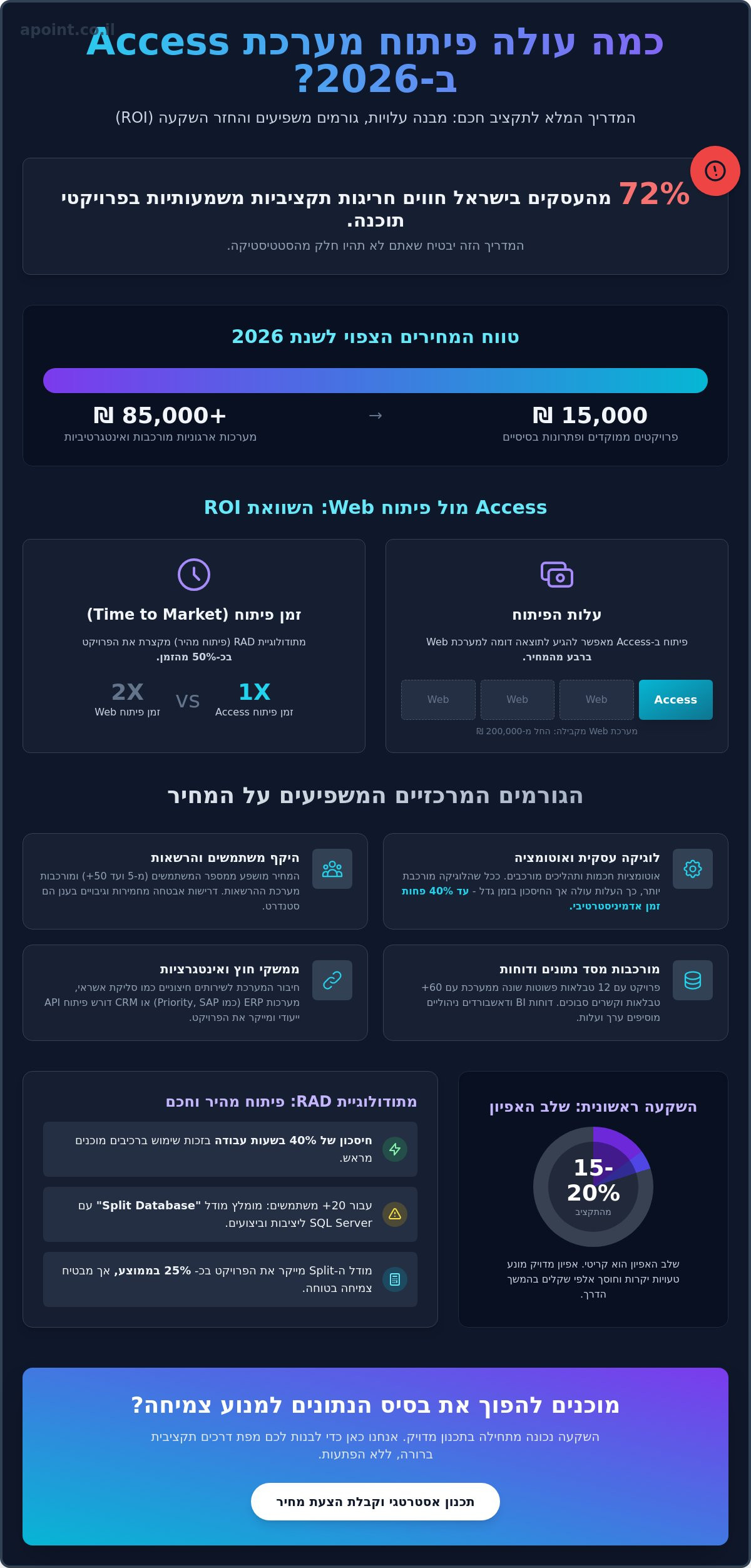 מחיר פיתוח מערכת אקסס: המדריך המלא להשקעה חכמה ב-2026