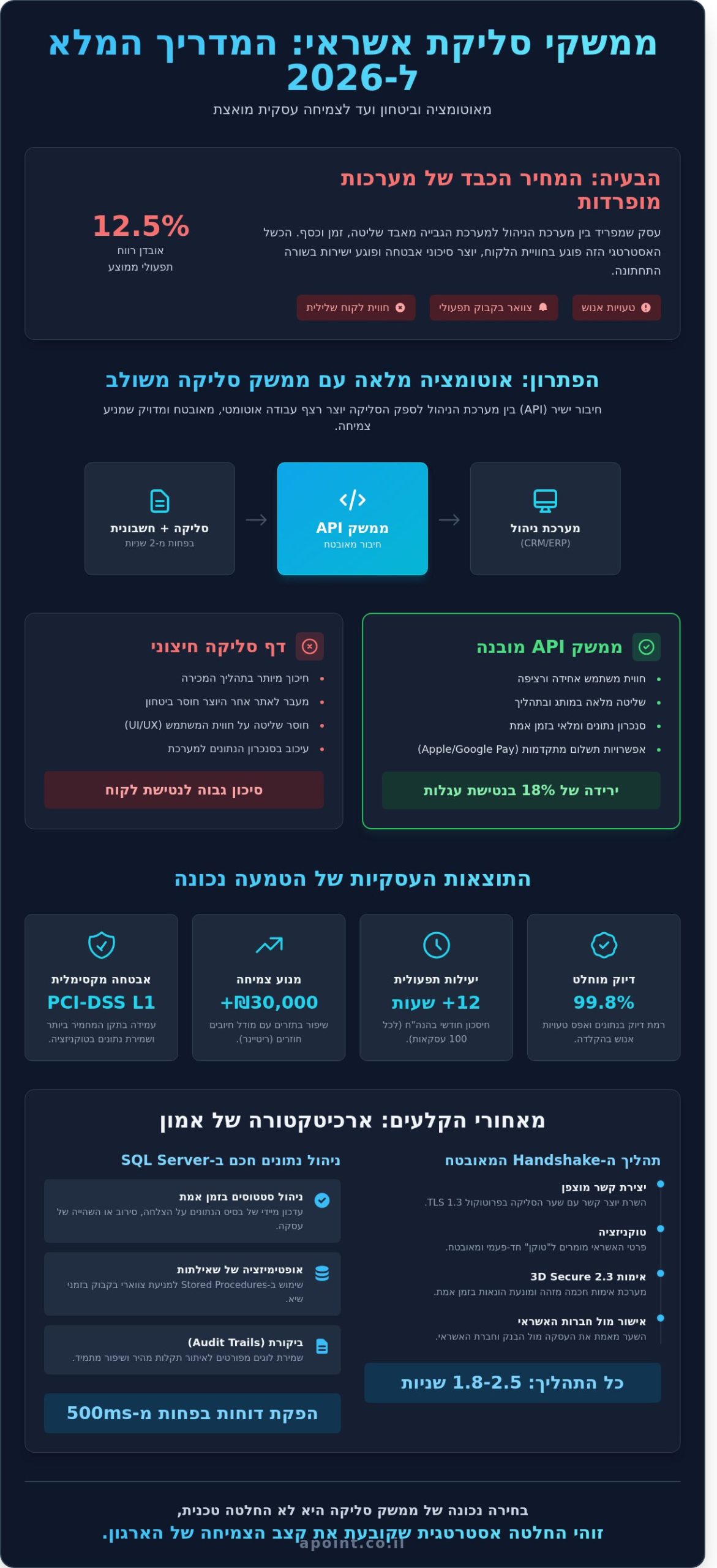ממשקי סליקת אשראי למערכות מידע: המדריך המלא לאינטגרציה חכמה 2026 - Infographic