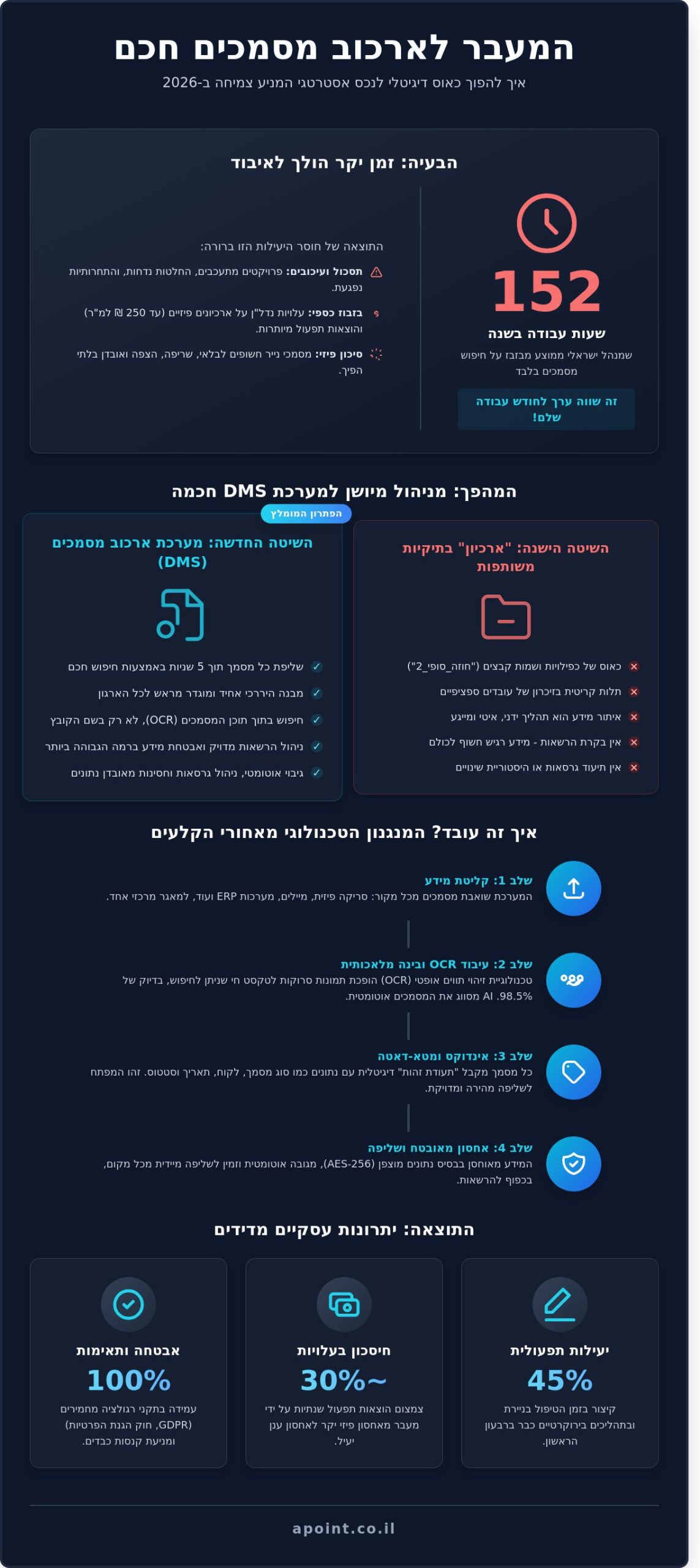 מערכות ארכוב מסמכים: המדריך המלא לניהול ידע חכם בעסק (2026)