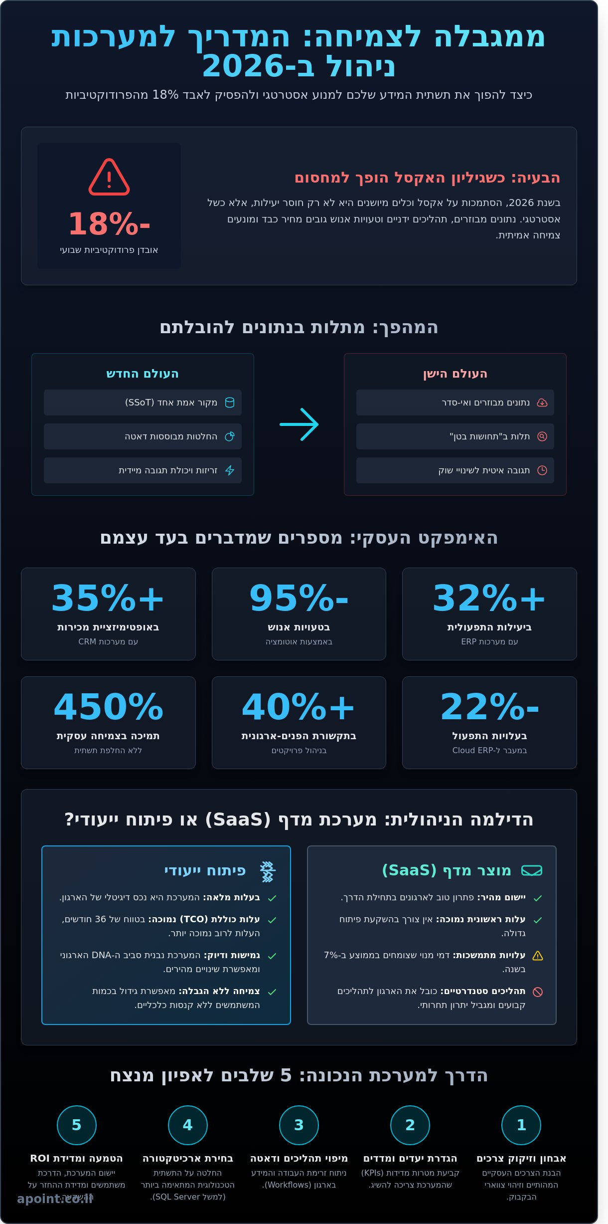מערכות ניהול לעסקים: המדריך המלא לבחירת התשתית שתצמיח את הארגון ב-2026