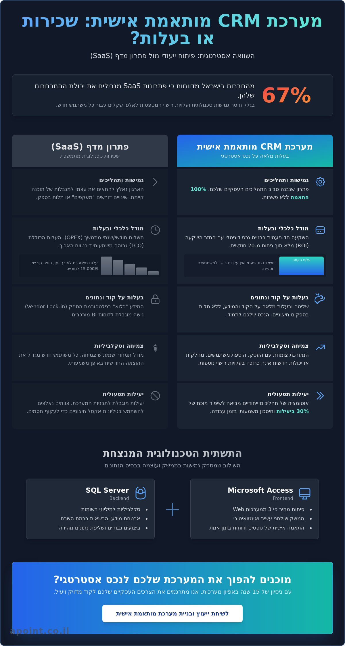מערכת CRM מותאמת אישית: המדריך המלא לתכנון ופיתוח ב-2026