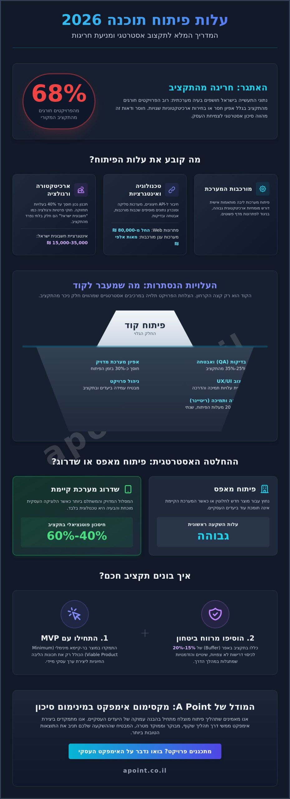 עלות פיתוח תוכנה 2026: המדריך המלא לתקצוב חכם ומדויק