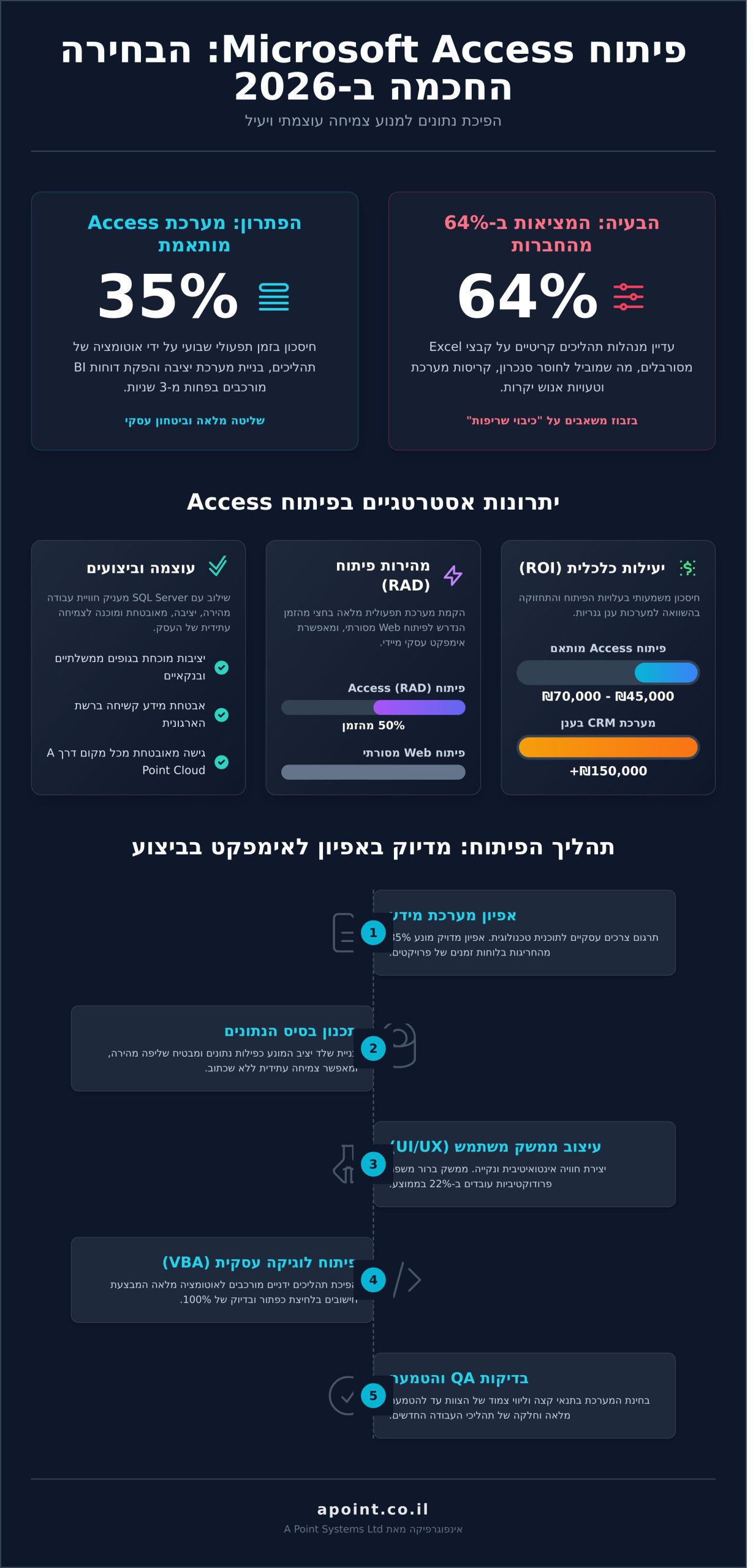 פיתוח Microsoft Access לעסקים: המדריך המלא לפתרונות חכמים ב-2026 - Infographic