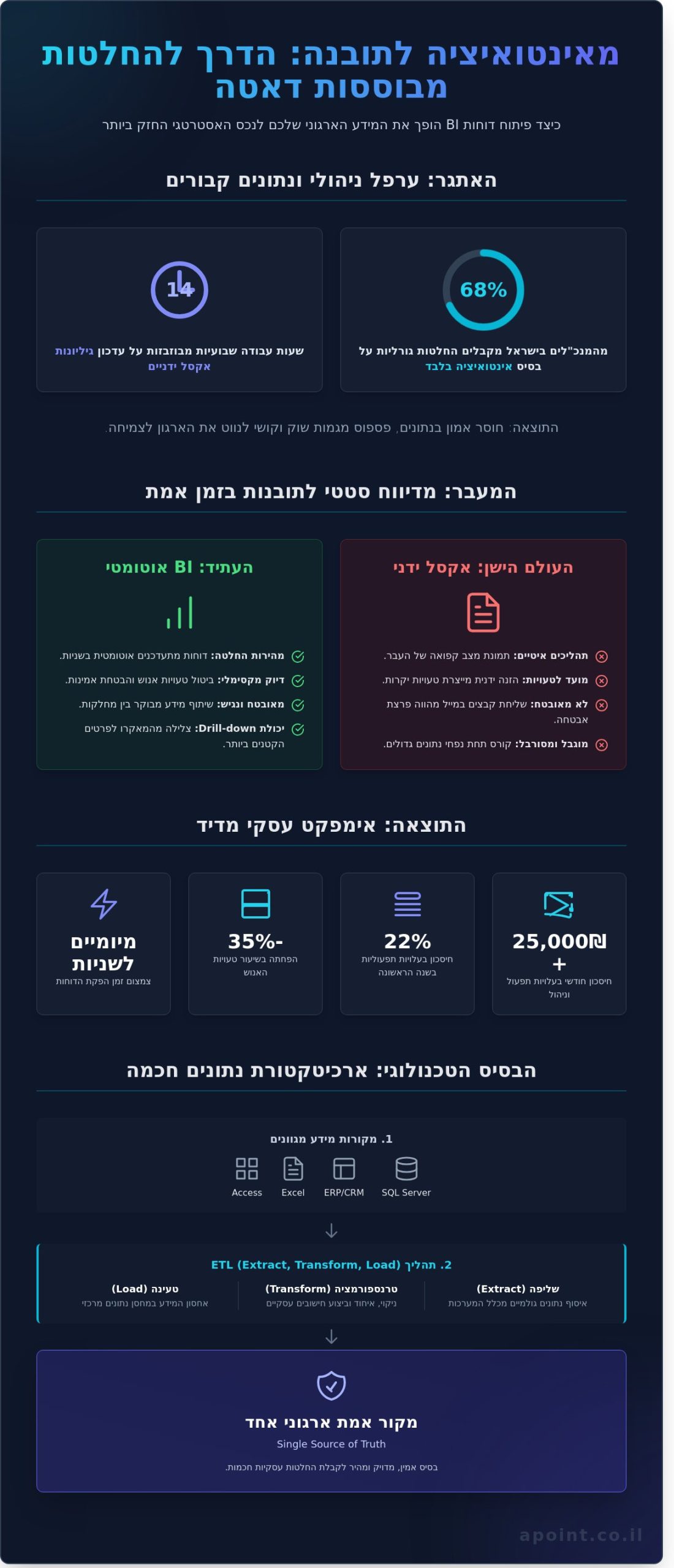 פיתוח דוחות BI: להפוך נתונים ארגוניים לתובנות אסטרטגיות (מדריך 2026)