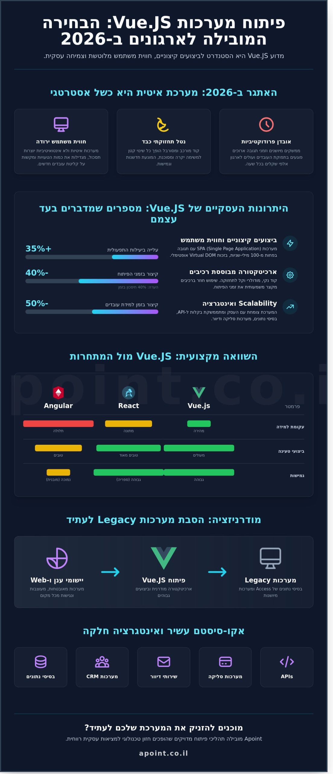 פיתוח מערכות Vue.JS: המדריך המקצועי לבניית מערכות מידע ב-2026