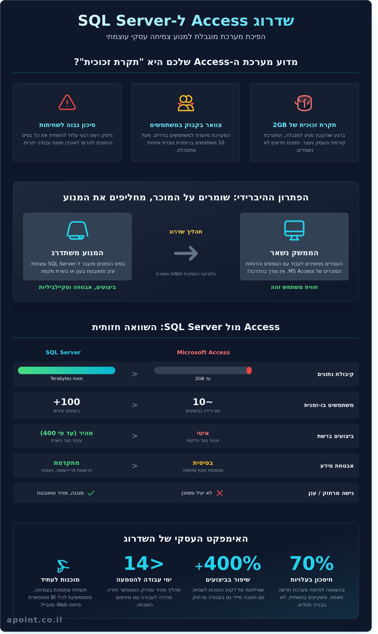 שדרוג אקסס ל-SQL Server: המדריך המלא למעבר למנוע "טורבו" ב-2026 - Infographic