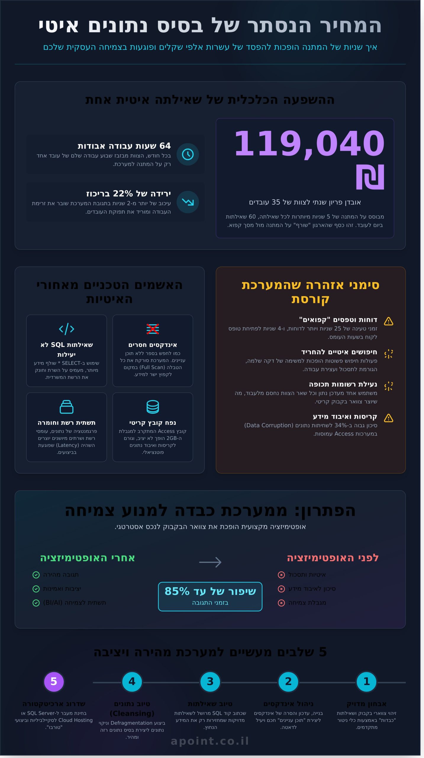 שיפור ביצועי בסיסי נתונים: המדריך המלא לייעול המערכת העסקית ב-2026 - Infographic