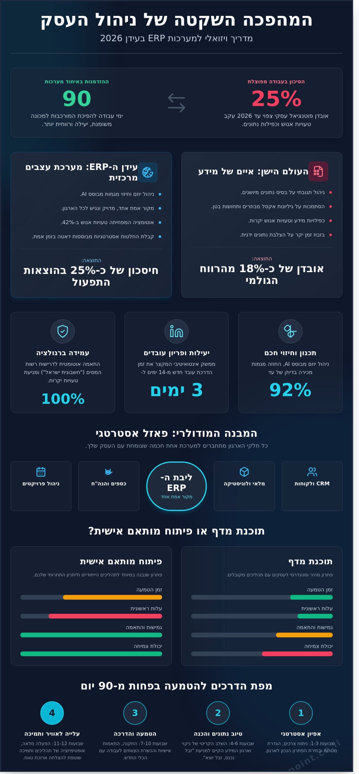 תוכנת ERP לעסקים: המדריך המלא לבניית עמוד שדרה ארגוני חכם ב-2026